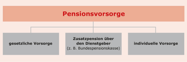 Dargestellt wird das Dreisäulenmodell der Pensionsvorsorge mit der ersten Säule gesetzliche Vorsorge, der zweiten Säule Zusatzpension über Dienstgeber (z.B. Bundespensionskasse) und der dritten Säule individuelle Vorsorge.